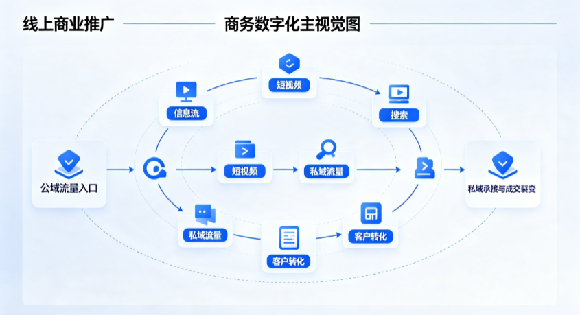 渝北区线上商业推广怎么做？全域流量闭环搭建与低成本转化实战指南